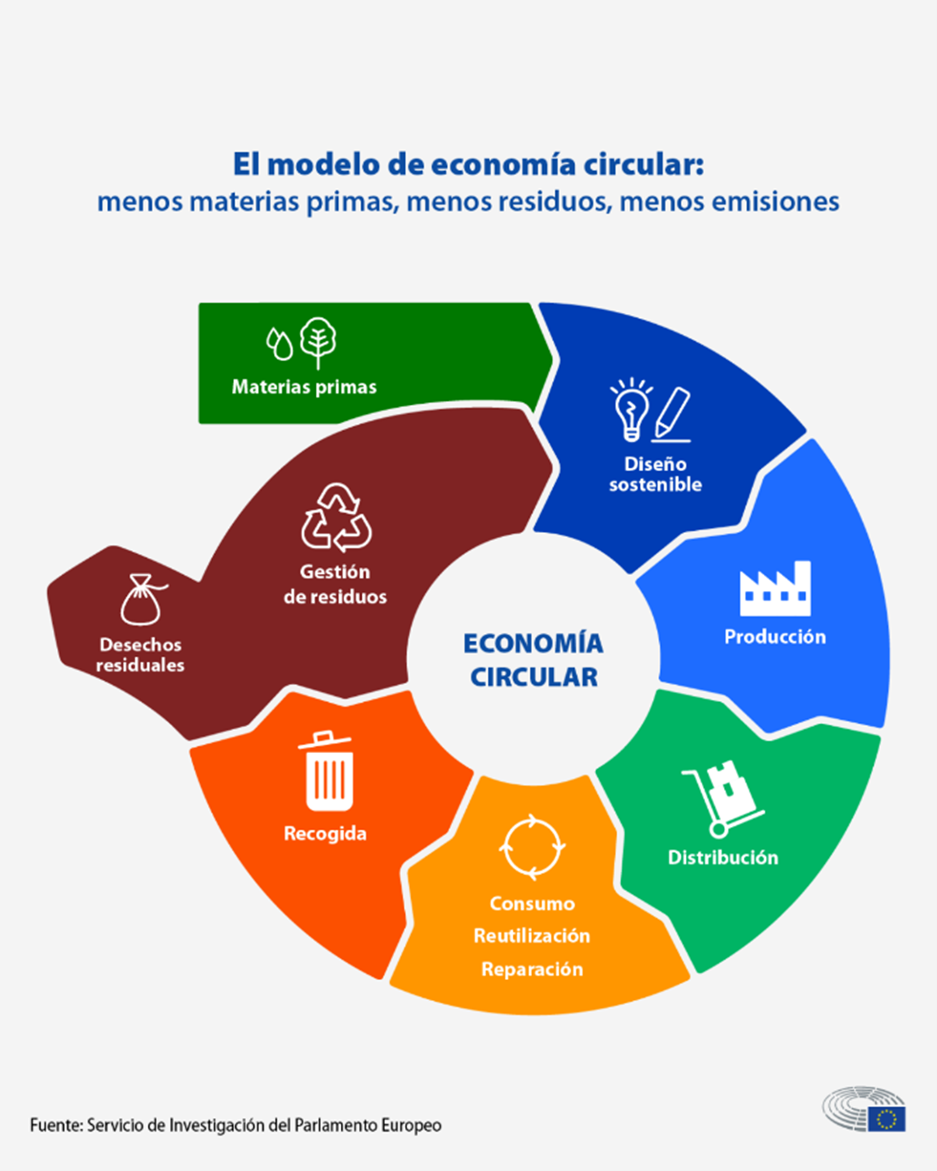 economía circular